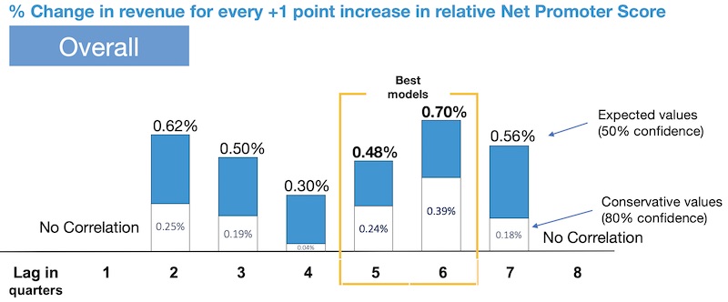 Relationship between NPS and revenue for software