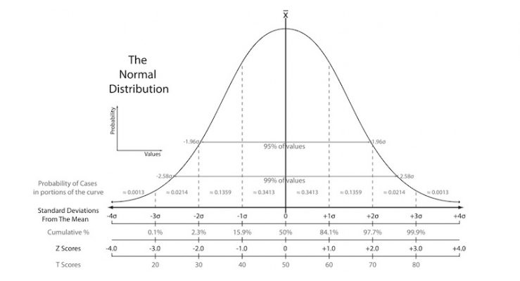 Normal curve 800 - Customer Strategy