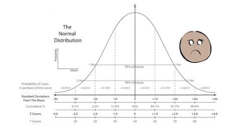 Normal curve for NPS blog on statistical significance