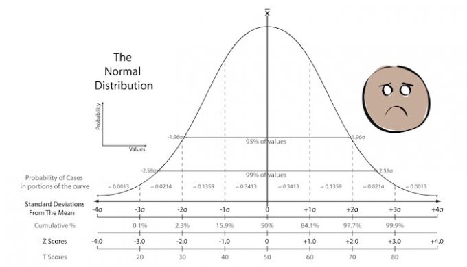 Normal curve for NPS blog on statistical significance