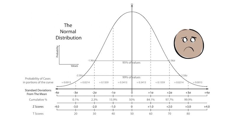Normal curve for NPS blog on statistical significance