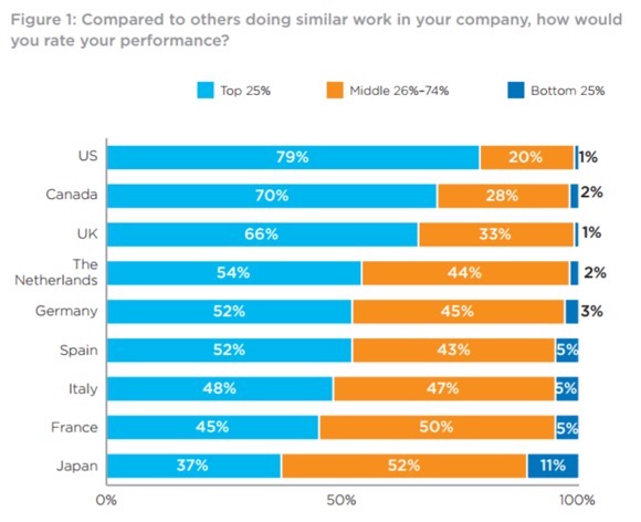 CEB employee self rating by country